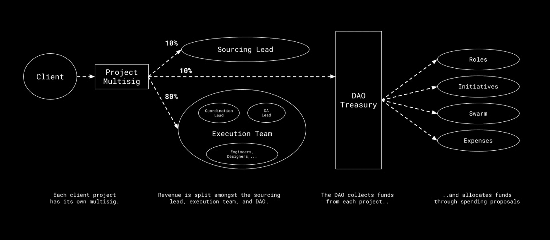 Diagram of dOrg's revenue flow: a client pays into a project multisig, which sends 10% to the sourcing lead, 80% to the execution team and 10% to the DAO treasury; the treasury funds roles, initiatives, the swarm and expenses through spending proposals.