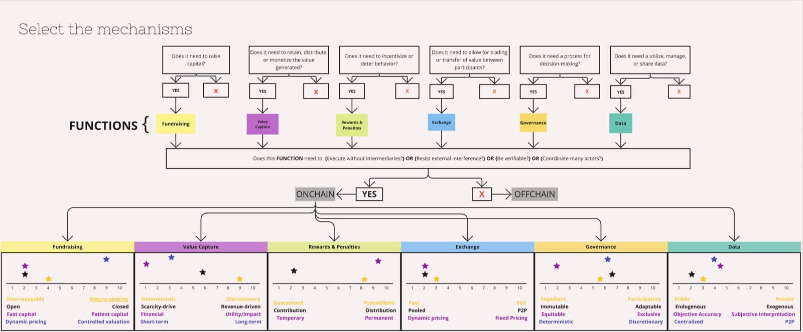 The Mechanism Methodology decision tree: six functions, an onchain-or-offchain test, and design dimensions for each function.