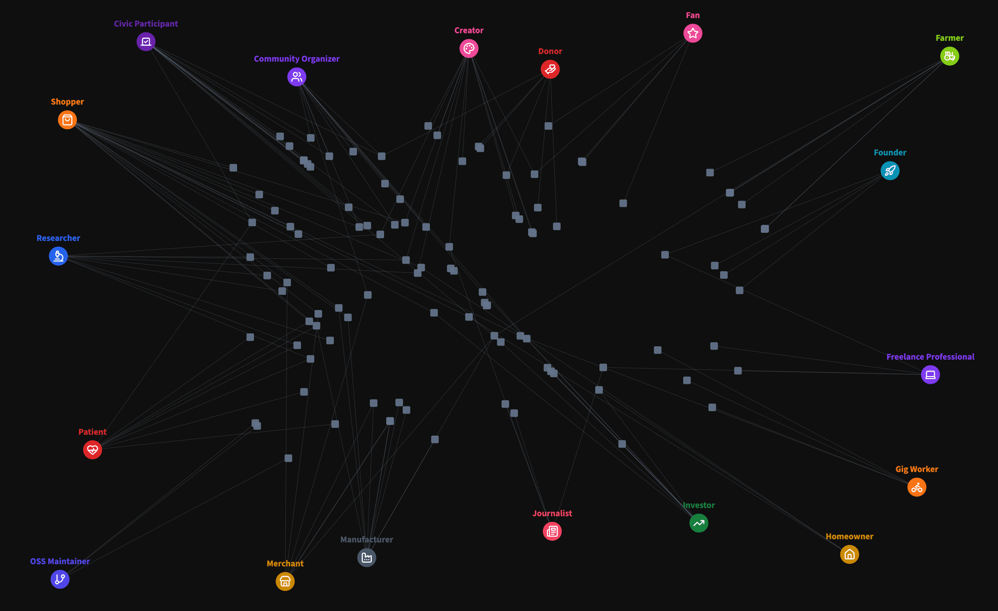 The Use Case Explorer's persona map: eighteen personas, from farmer and patient to journalist and merchant, linked to the ideas that would serve them.