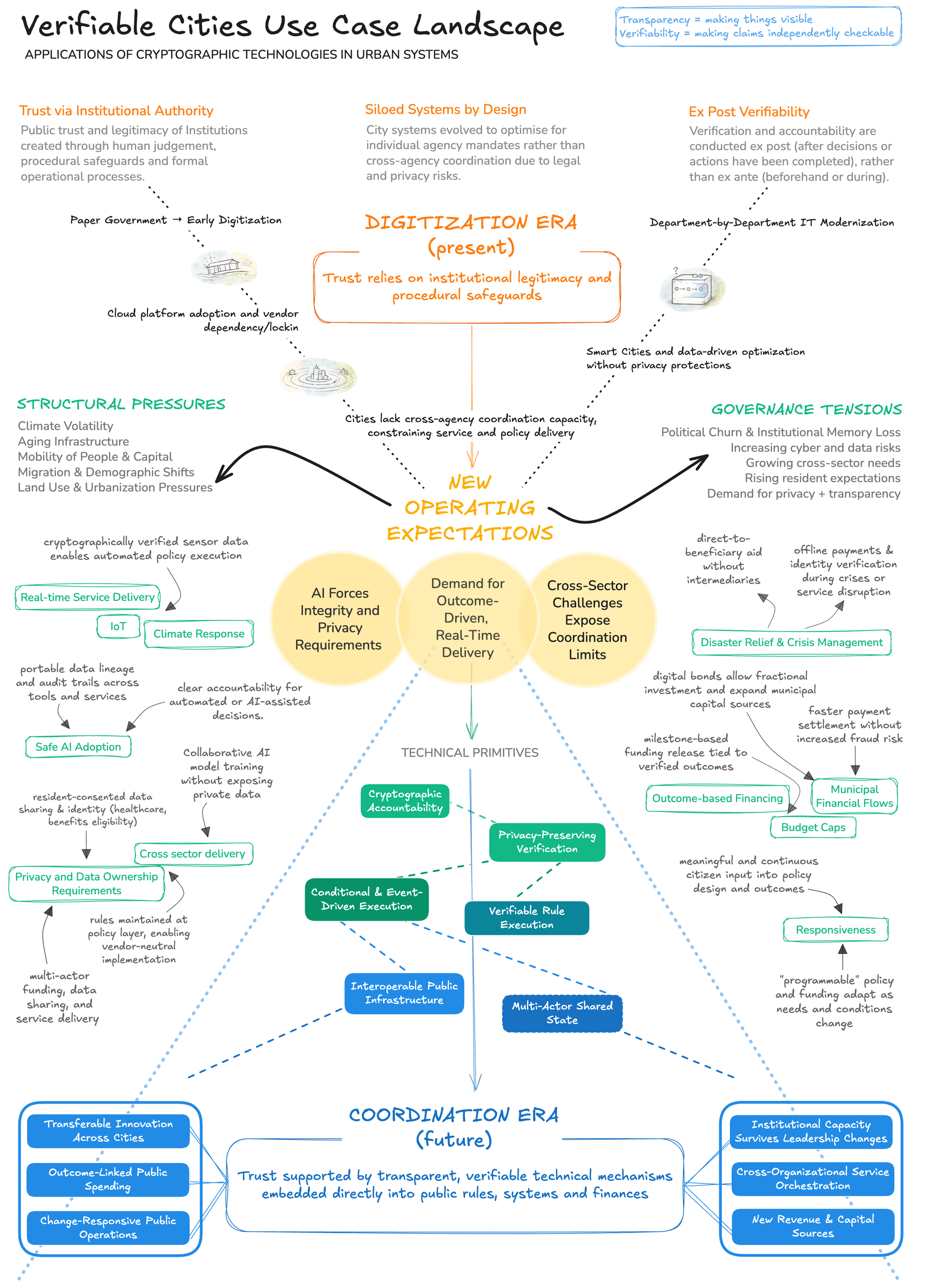 The Verifiable Cities use case landscape: the structural pressures and governance tensions on cities in the digitization era, the technical primitives available, and the coordination era they could support.