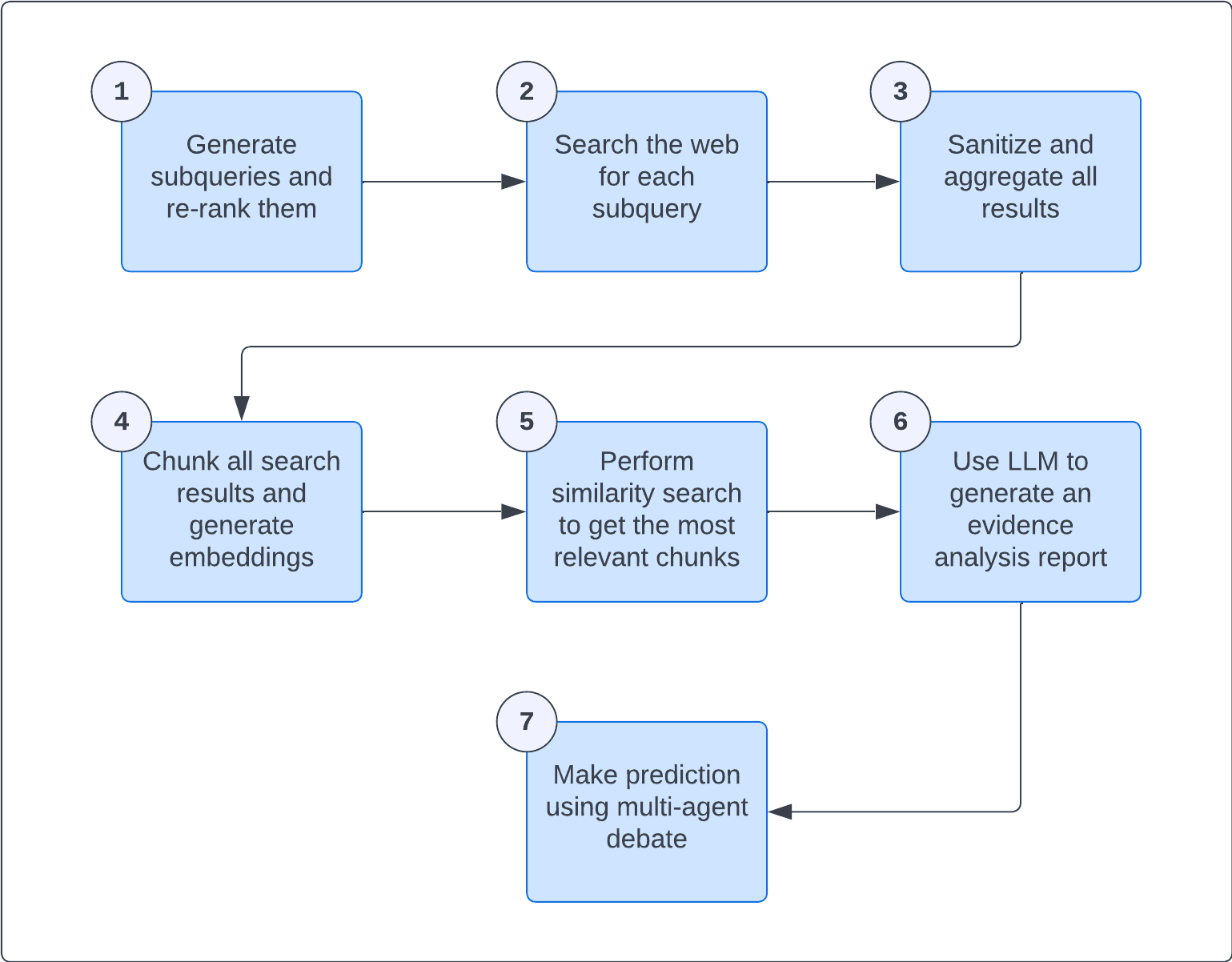 How Prediction Prophet works: generate and re-rank subqueries, search the web for each, sanitize and aggregate the results, chunk and embed them, retrieve the most relevant chunks, write an evidence analysis report, then predict through a multi-agent debate.